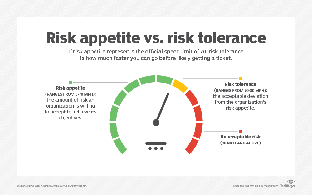 An infographic titled "Risk appetite vs. risk tolerance." It uses a speedometer analogy to explain the concepts.
Risk appetite (ranges from 0-70 MPH): The amount of risk an organization is willing to accept to achieve its objectives. This section of the speedometer is shown in green.
Risk tolerance (ranges from 70-80 MPH): The acceptable deviation from the organization's risk appetite. This is represented by a yellow section on the speedometer.
Unacceptable risk (80 MPH and above): Risks beyond the organization's tolerance, depicted in red.
The caption explains that if risk appetite represents the official speed limit of 70, risk tolerance is how much faster you can go before likely getting a ticket.